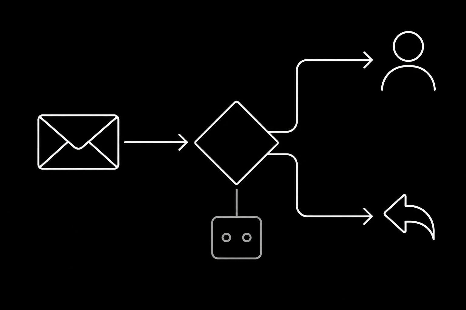 The escalation triggers as a decision path from an inbound message