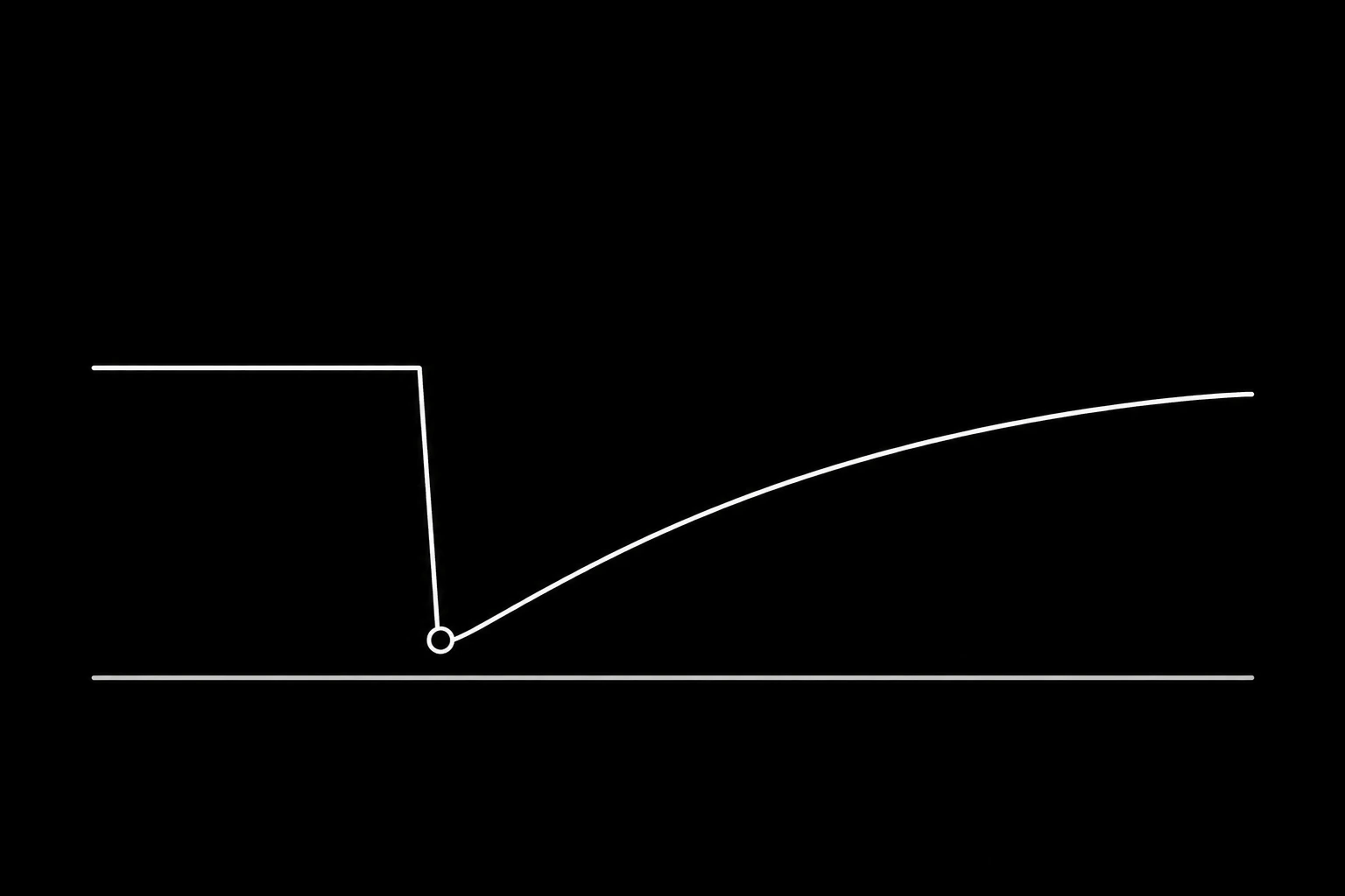 Reputation falling quickly and returning slowly
